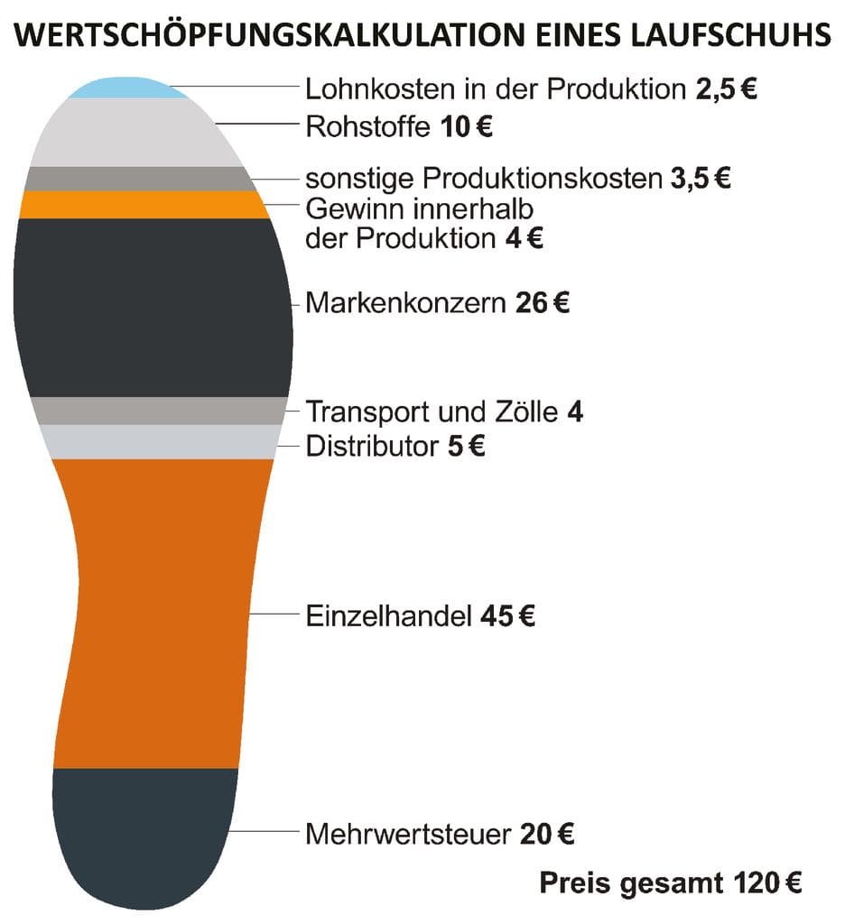 thumbnail of Wertschöpfungskalkulation_schuhe_A2_2mal